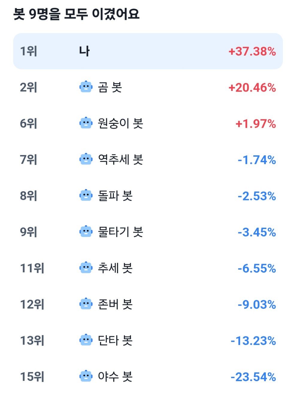 오늘의 도전에서 나의 기록을 9가지 봇과 비교하는 실제 게임 화면